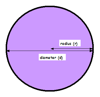 How to write the area of a circle