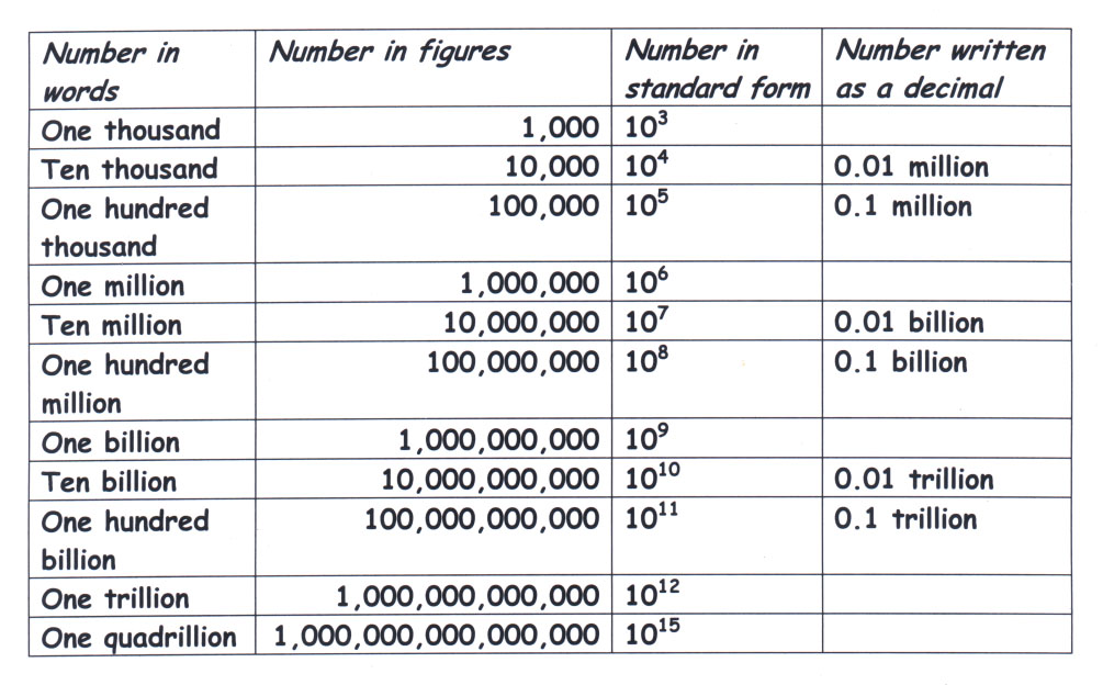 Chart Of Million Billion Trillion