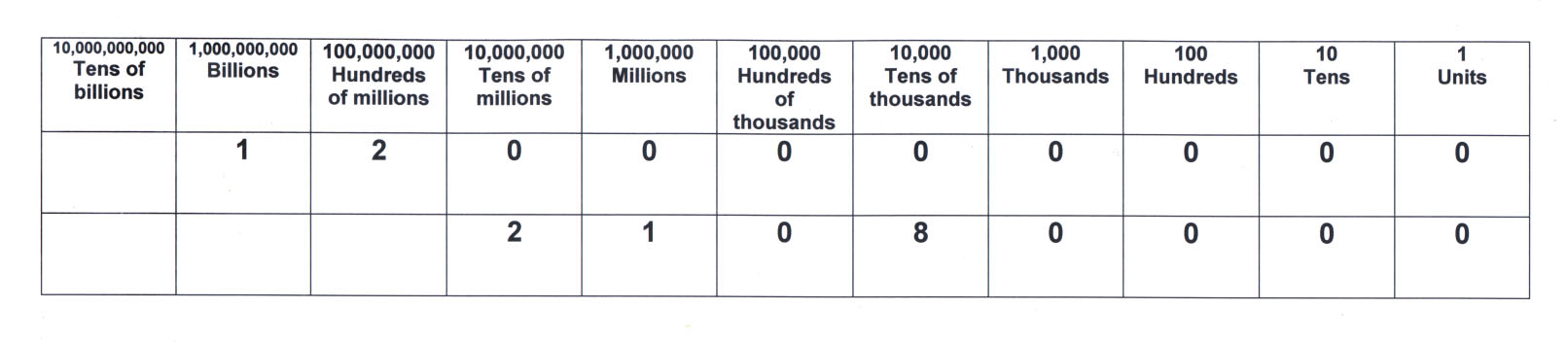 Million Chart Billion Thousands Hundreds